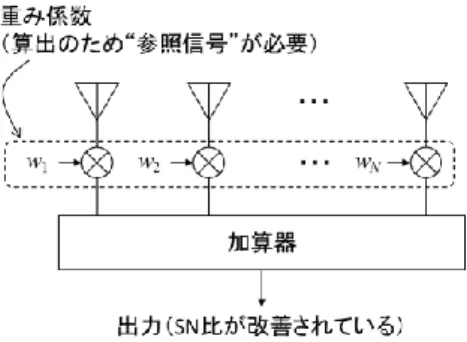 図 5  複数のアンテナを用いた受信 SN 比改善のイメージ  図 6  参照信号を用いた重み係数算出の仕組み  （２）解決アプローチ 参照信号がない信号の検出を行うにあたり，受信機に BRAKE 法を採用する。BRAKE 法はスペクトル 拡散信号を対象として 2-2 節に挙げた信号処理を行うことができる。すなわち，参照信号がなくても 複数アンテナによる受信信号を SN 比が高くなるように合成するのに必要な重み係数を推定すること ができる。  3-3  センサネットワークにおいて特に問題となる点  上述の 