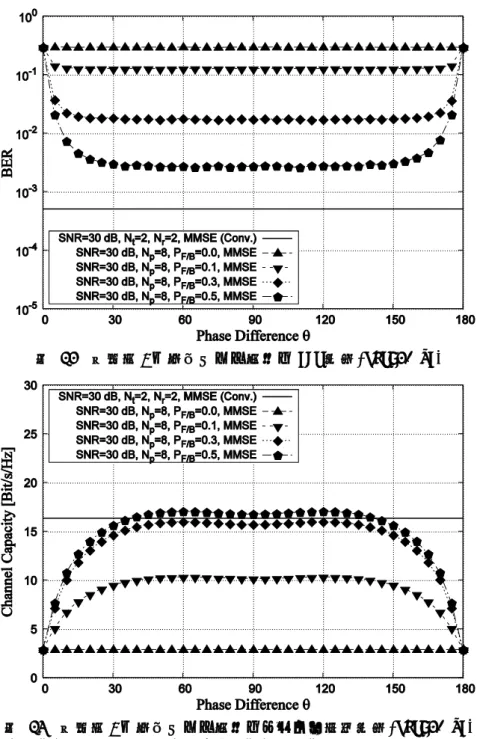 図 23  位相差  を変化させた場合の BER 特性(SNR=30 dB)  図 24  位相差  を変化させた場合のチャネル容量特性(SNR=30 dB)  2-3  等価ウェイトベクトル法による解析アンテナパターンの導入  （１）等価ウェイトベクトル法による解析アンテナパターン  前節では，周期時変アンテナパターンの直流成分と  f s 成分および  f s 成分間に一様な相関係数を与えた 際の MIMO 受信性能を評価した．しかし，実際の周期時変アンテナパターンは各成分間の相関に偏りが生じる