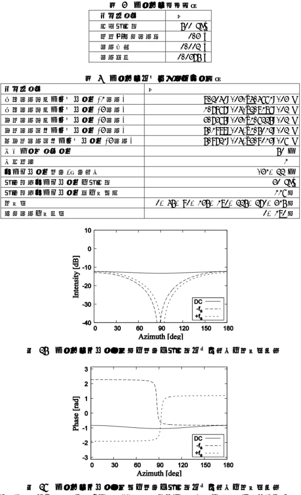 表 3  アンテナ設計諸元  パラメータ  値  対象周波数  500 MHz  給電，寄生素子長  0.3 m  素子半径  0.002 m  素子間隔  0.0375 m  表 4  アンテナシミュレーション諸元  パラメータ  値  励振素子自己アドミタンス(1 素子)  8.2040E-03-j4.4661E-03 S  励振素子自己アドミタンス(3 素子)  1.7967E-04-j2.8186E-02 S  隣接素子自己アドミタンス(3 素子)  3.7365E-03-j1.6225E-02 S