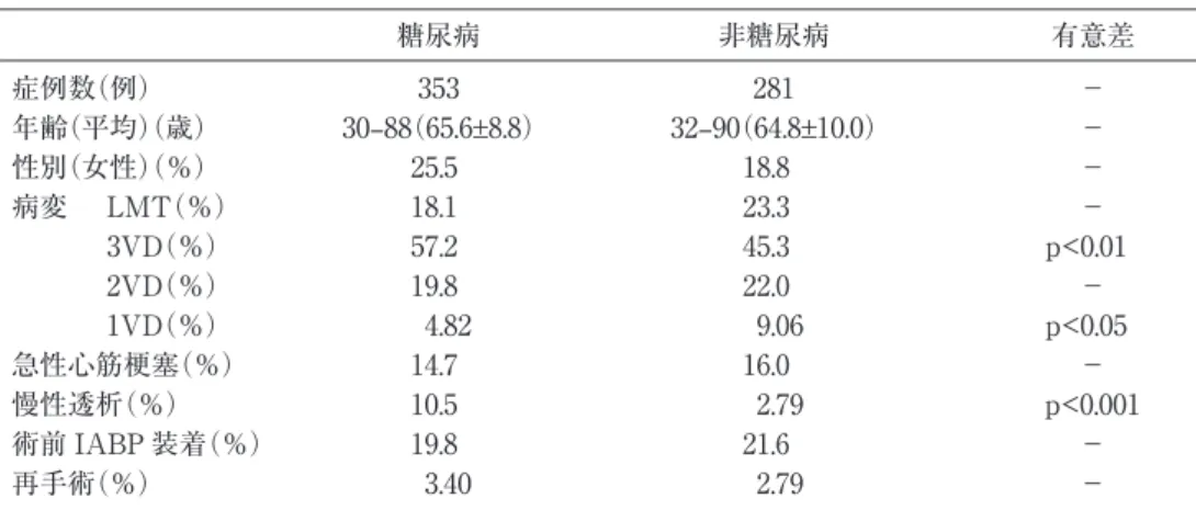 表 1　術前状態 糖尿病  非糖尿病  有意差 症例数（例）  353  281  － 年齢（平均） （歳）  30–88（65.6±8.8）  32–90（64.8±10.0）  － 性別（女性） （％）  25.5  18.8  － 病変  LMT（％）  18.1  23.3  － 3VD（％）  57.2  45.3  p&lt;0.01 2VD（％）  19.8  22.0  － 1VD（％）  4.82  9.06  p&lt;0.05 急性心筋梗塞（％）  14.7  16.0  － 慢性透析