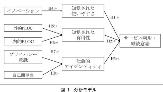図 1  分析モデル 