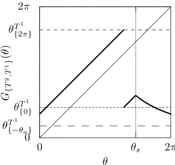 図 15 写像 G {T2,T1} の一例  (a 1 =0.5, a 2 =0.1, b=-0.5, T 2 =T 1 =0.2)  これらは，F 2,1 の値域 J 2 におけるリミットサイクルを表現する境界 0, 2πと，過渡状態を表現する境界- θ a , 0 を写したものである． 4  勾配解析 写像 G {T2, T1} の持つ特徴を，その傾きを見ることで解析する．写像 G {T2, T1} の導関数 DG {T2, T1} は次のように 導出される． ここで，式中の f -1 U1 ( θ )