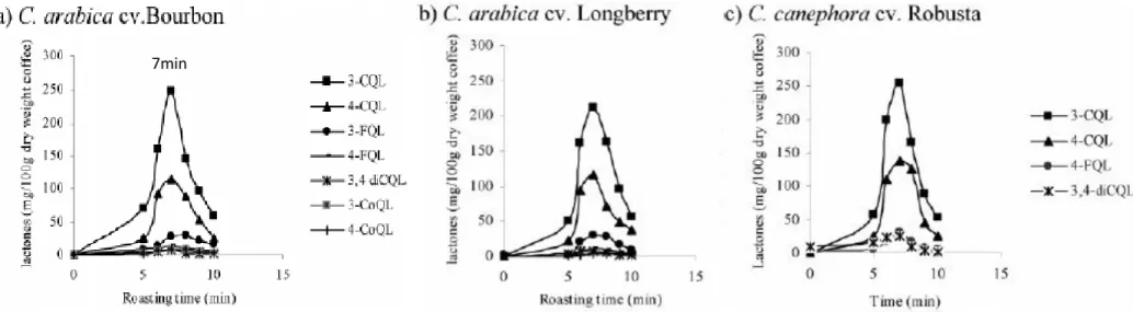 Figure 3. Lactones formation during roasting of (a) C. arabica cv. Bourbon;  (b) C. arabica cv