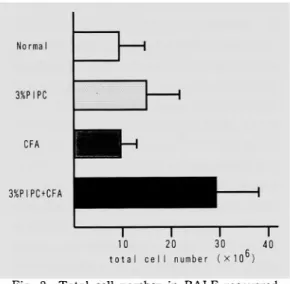 Fig. 3  Proportion  of cells  recovered  by lavage of control  and sensitized  guinea pigs.  There were   significant  increases  in lung  lymphocytes  and eosinophils  in 3% PIPC+CFA  sensitized  animals.