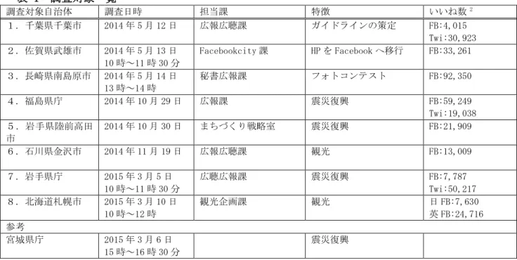 表 1  調査対象一覧  調査対象自治体  調査日時  担当課  特徴  いいね数 2 １．千葉県千葉市  2014 年 5 月 12 日  広報広聴課  ガイドラインの策定  FB:4,015  Twi:30,923  ２．佐賀県武雄市  2014 年 5 月 13 日  10 時～11 時 30 分  Facebookcity 課  HP を Facebook へ移行  FB:33,261  ３．長崎県南島原市  2014 年 5 月 14 日  13 時～14 時  秘書広報課  フォトコンテスト  