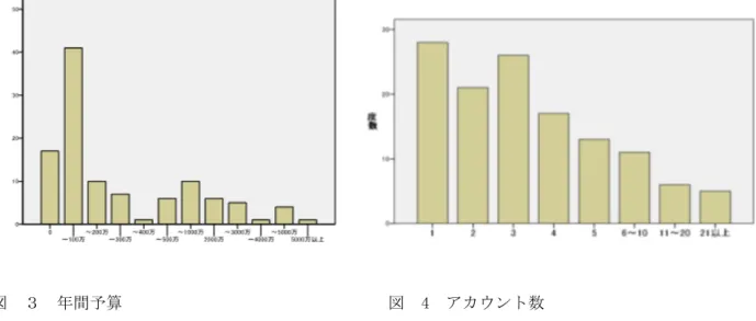 図  ３  年間予算  図  4  アカウント数  次に、SM の運営体制を見てみると、SM 運営のための専門の部署やチームがあるという回答が 7.9%、専任 の担当者がいるという回答が 18.1％であったのに対して、大半の企業(68.5%)では、兼任の担当者が運営業 務を行っているということを確認できた 3 。また、SM の運営を行うに当たっての社内における業務への理解 や協力体制についての回答では、「経営層」、 「他部署」ともに、 「十分な理解を得ることが出来ている」と「業 務を行う上での最低限の理解は