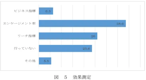 図  ５  効果測定  第 2 点目としては、ユーザーからの反応が良い投稿の特徴（ 「いいね」等がつきやすいもの）についてであ る。ここでの結果からは、 「写真」の重要性が高いことを見て取れる。この点については、これまでも数多く 指摘されていることではあるが、今回の調査においても確認することができた。人気の高い写真のコンテン ツとして具体的に挙げられていたものとしては、各地の絶景や美しい景色、社員の顔出し写真などであった。 次に多い回答としては、「新製品等の発表」であり、新製品やサービスの紹介に関する投稿で