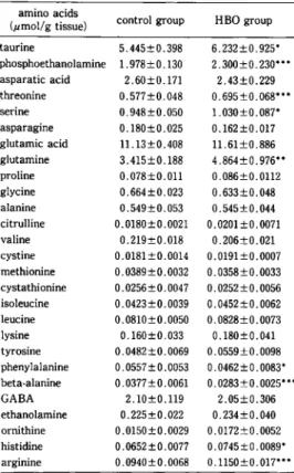Table  4  Amino  acids  in  the  cerebral  cortex