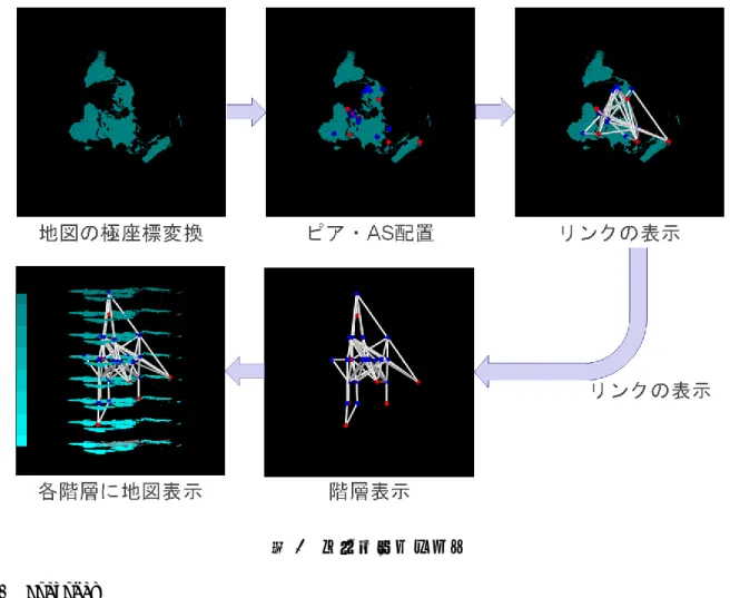 図 3  グラフレイアウト  4.1  Overview 
