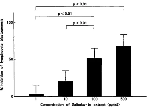 Fig.  2  Effect  of the  direct  addition  of extracts  of Saiboku-to  (TJ96)  on  lymphocyte  blastogenic  response  to  ascaris  antigen