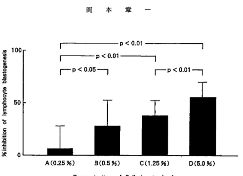 Fig.  3  Effect  of  serum  obtained  from  guinea  pigs  orally  treated  with  Saiboku-to  (TJ96)  on  lymphocyte  blastogenic  response  to  ascaris  antigen.