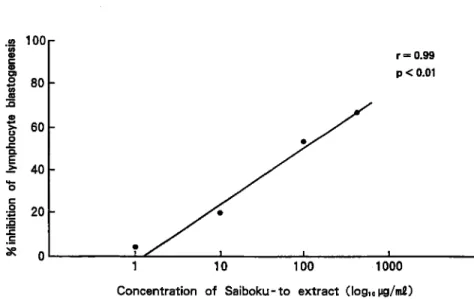 Fig.  5  Correlation  between  lymphocyte  blastogenic  response  to  ascaris  antigen  and  extracts  of  Saiboku-to  (TJ96).