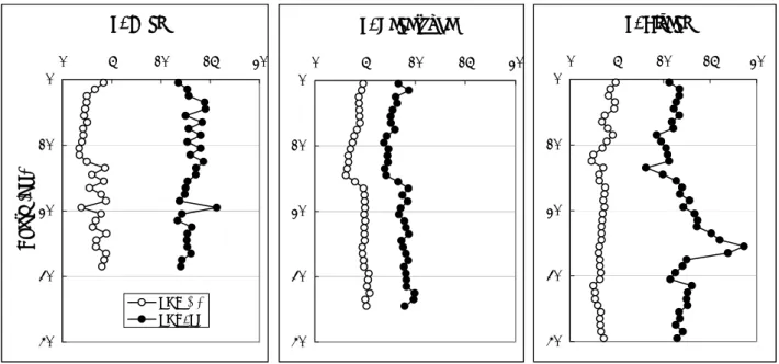 Fig. 3 Vertical variation of total organic carbon (TOC) and TOC/N atomic ratio. 