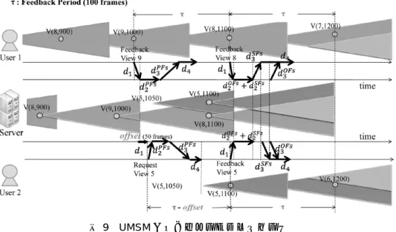 図 9  UMSM のタイムシーケンスチャート  4.  おわりに  本研究ではマルチビュービデオシステムの撮影部ならびに転送部における課題に着手した．具体的には， 撮影部の無線化を支援する伝送手法 Domino Streaming ，ユーザの動きを分析し，冗長なカメラ映像の伝送を 抑制する伝送手法 UMS，複数ユーザ間での冗長な映像伝送を抑制する伝送手法 UMSM を提案した．  Domino Streaming  では，ある撮影機器は他の撮影機器が送信しているビデオを傍受し，傍受した映像 と自身の映像と