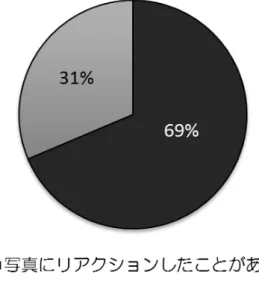 図 7 写真付投稿にリアクションしたことがある投稿者の比率  5-3.分析Ⅱの考察  分析Ⅱでは、宇宙飛行士のツィートに対する読者のリアクションについてさまざまな観点から分析を試 みてきた。読者の関心が「#fromspace（宇宙より）」という明示的な検索語に集中していたことは、「宇宙 飛行士のツィート」というデータの背景を考えれば当然の結果ではある。しかし、ここで特に興味深いの は、その後の分析で明らかになった「リアクションが 1 回だけの読者」が非常に多く存在していたことで ある。この結果については、異