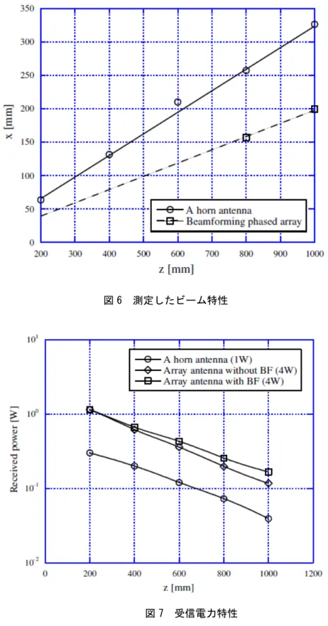 図 6 にはホンアンテナ単体とビームフォーミングを行った位相配列アンテナのビーム特性を示す。ビーム フォーミングを行ってないホンアンテナ単体はビーム広がりが 38 度と広いビーム特性を示す。一方、ビーム フォーミングを行った位相配列アンテナはビーム広がりが 22 度とビームフォーミングを行ってないホンア ンテナ単体と比べ、狭いビーム特性を示す。  図 6  測定したビーム特性  図 7  受信電力特性