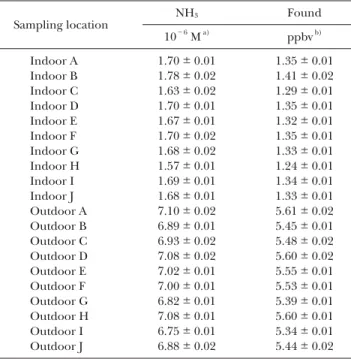 Table 2 Analytical results of ammonia in indoor and outdoor air Sampling location NH 3 Found 10 −6 M a) ppbv b) Indoor A 1.70± 0.01 1.35±0.01 Indoor B 1.78± 0.02 1.41±0.02 Indoor C 1.63± 0.02 1.29±0.01 Indoor D 1.70± 0.01 1.35±0.01 Indoor E 1.67± 0.01 1.32
