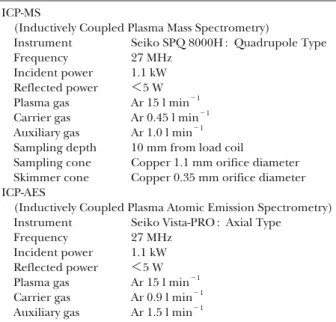 Table 1 Operating conditions for ICP-MS and ICP- ICP-AES instruments