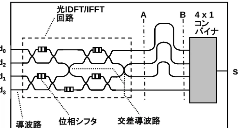 図 1 光 IDFT/IFFT 回路構成の周波数変換回路 図 2 周波数変換の原理 は (1) の遅れに起因して、約 2 か月遅れの 9 月初旬に開始し、初期目標（ 10 Gb/s の TDM 信号の周波数を 数 10 GHz の範囲で変化）に関しては、原理検証実験を平成 27 年 3 月中に完了した。 (4) に関しては、平 成 27 年 3 月までに 3 件の外部発表を行った。また、知見、課題の整理は現在も継続中である。 以下に各項目の詳細を記す。 (1) の光回路に関しては、当初予定した 10 GHz