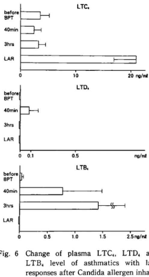 Fig.  5  Change  in  the  number  of  eosinophils  and   basophils  in  peripheral  blood  of  asth   matics  with  late  responses  after  Candida