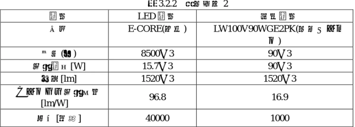 表 3.2.2  調査結果 2  電球 LED 電球  白熱電球 名称 E-CORE(東芝) LW100V90WGE2PK(日本ゼネラ ル) 値段(円)  8500×3  90×3  消費電力[W]  15.7×3  90×3  光束[lm]  1520×3  1520×3  エネルギー消費効率 [lm/W]  96.8  16.9  寿命[時間]  40000  1000  （２）消費電力と明るさの関係 消費電力の値と明るさを示す全光束の値を合わせて考えるために、[lm/W]という指標がある。[lm/W]