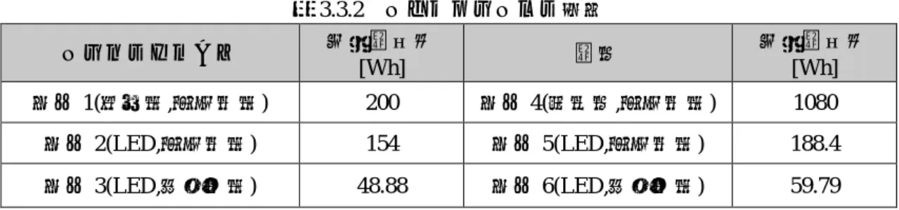 表 3.3.2  シミュレーション結果  シーリングライト 消費電力量 [Wh]  電球 消費電力量[Wh]  条件 1(蛍光灯,通常点灯)  200  条件 4(白熱球,通常点灯)  1080  条件 2(LED,通常点灯)  154  条件 5(LED,通常点灯)  188.4  条件 3(LED,部分点灯)  48.88  条件 6(LED,部分点灯)  59.79  表 3.3.2 より省電力手法を導入することにより、消費電力量が 1/3 程度に抑えられていることが分かる。 4 オフィス環境における