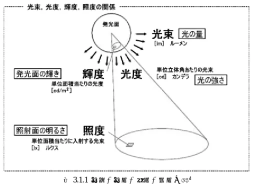 図 3.1.1  光束、光度、輝度、照度の関係 一般に直射日光が約 10 万ルクス、部屋の窓際で 2000 ルクス程度、明るいオフィスで 400 ルクス程度の 照度があるとされている。 まとめると、 光は、どれだけの量 ( 光束 [lm] ＝ルーメン ) が空間に放射されるかで光度 [cd] という単位になり、 どれだけの量が面に当たるかによって照度 [lx] の単位になり、どれだけの単位密度で放射されるかにより輝度 という単位になる [13][14] 。また、それらの関係が図で示されたものを図 3.2.1