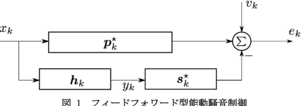 図 1  フィードフォワード型能動騒音制御  能動騒音制御の目的は，誤差マイクの近傍において消音を実現することである．言い換えると，消音に適 切な騒音制御フィルタの学習アルゴリズムを設計することである．線形モデルに対して適応フィルタの学習 アルゴリズムを設計する方法は広く知られているため，能動騒音制御における線形モデルを明らかにするこ とで，適応学習を設計する指針を与える．簡単のため，一次二次音響経路が時不変な場合 を 考える．理想的な騒音制御フィルタを誤差信号の二乗の平均を最小にするものとして定義する． 