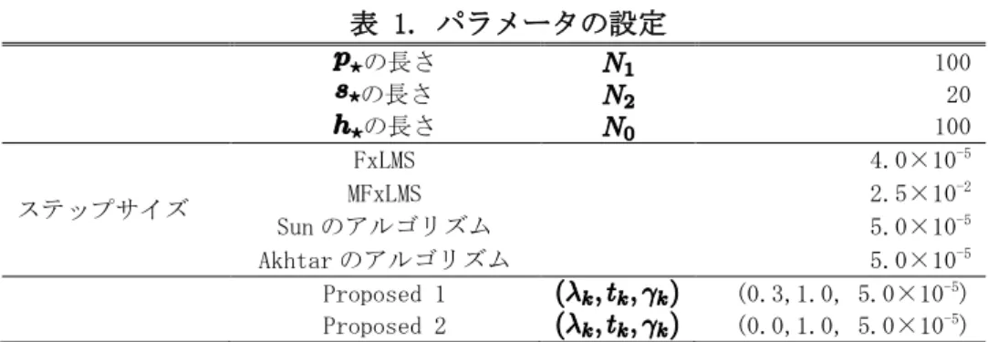 表 1. パラメータの設定  の長さ  100  の長さ  20  の長さ  100  ステップサイズ  FxLMS  4.0×10 -5 MFxLMS 2.5×10-2 Sun のアルゴリズム  5.0×10 -5 Akhtar のアルゴリズム  5.0×10 -5 Proposed 1  (0.3,1.0, 5.0×10 -5 )  Proposed 2  (0.0,1.0, 5.0×10 -5 )  て実験を行った．また，二次音響経路は真の値が得られているものとした．より現実的な状況を想定し，参 照信