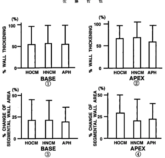 Fig.  8  %  wall  thickening  (%WT)  and  %  change  of  segmental  wall  area  (%AR)  in  the  subtypes  of HCM.