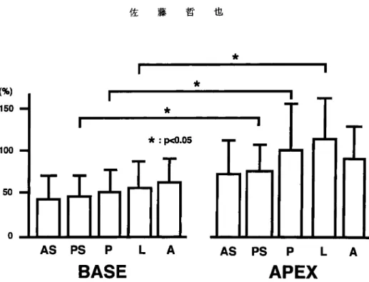 Fig.  3  %  wall  thickening  (%WT)  in  the  control  subjects.