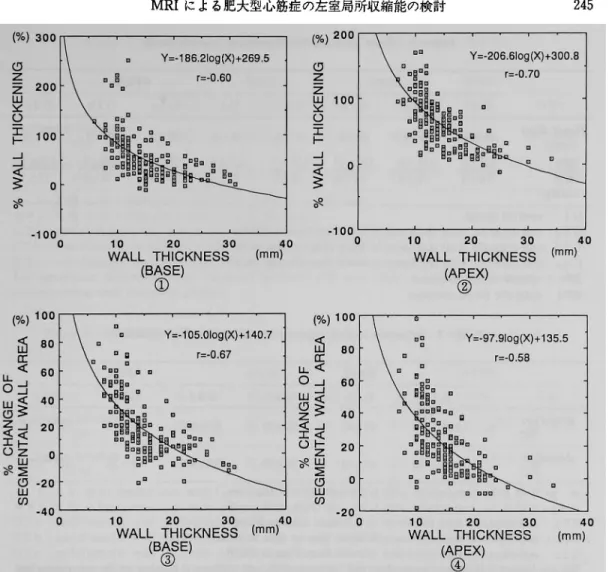 Fig.  7  Correlation  between  diastolic  wall  thickness  and  %  wall  thickening  (%WT)  or  %  change  of  segmental  wall  area  (%AR).
