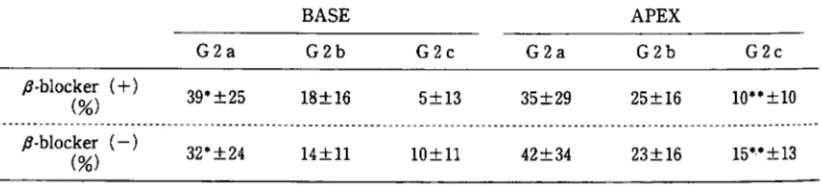 Table  4  Influence  of ƒÀ-blocker  on  %  change  of  segmental  wall  area  (%AR)