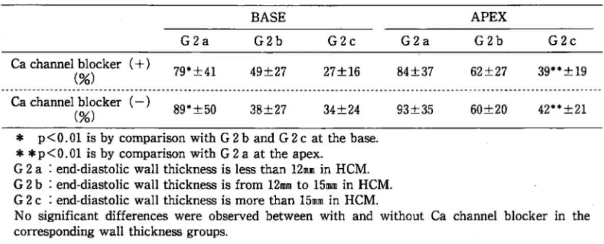 Table  6  Influence  of  Ca  channel  blocker  on  %  change  of  segmental  wall  area  (%AR)