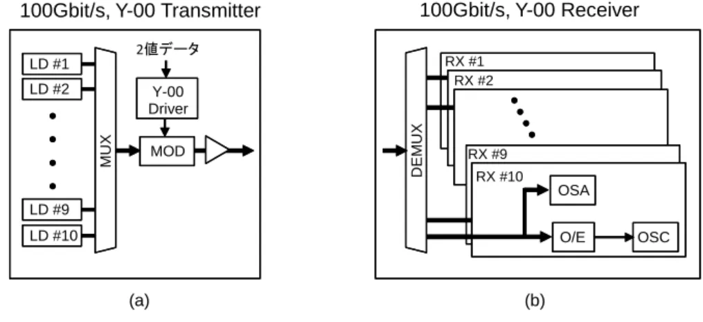 図 15  100 Gbit/s の Y-00 暗号信号光の送受信器構成 