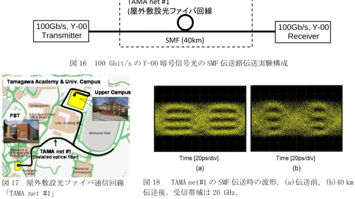 図 18   TAMA net#1 の SMF 伝送時の波形．(a)伝送前，(b)40 km 伝送後．受信帯域は 20 GHz． 
