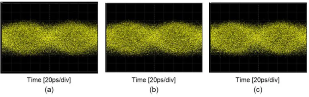 図 21  送信端での 10 Gbit/s の Y-00 暗号信号光波形．  (a)Ch.1(波長 1549.7 nm)，Ch.5(波長 1551.3 nm) Ch.10(波長 1553.3 nm)