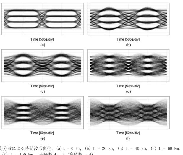 図 6：群速度分散による時間波形変化．(a)L = 0 km，(b) L = 20 km, (c) L = 40 km, (d) L = 60 km, (e)  L = 80 km, (f) L = 100 km． 基底数 M = 2 (多値数 = 4)．  計算では，波形変化の分析に着目するために，SMF の伝送損失は無視した．図 6 を参照すると，群速度分 散の影響で波形が変化しているのが見て取れる．多値信号なので，隣接チャネルに漏れ込んでいく成分が影 響して，L = 10 km では，波形が狭くなって