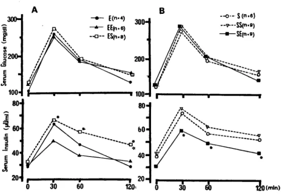 Fig.  3  Effect  of  exercise  training  on  intraperitoneal  glucose  tolerance  test  (1.5g/kgBW)  in  rats.