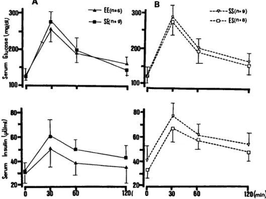 Fig.  4  Effect  of  exercise  training  for  the  first  2  weeks  on  serum  glucose  and  serum  insulin  levels  in