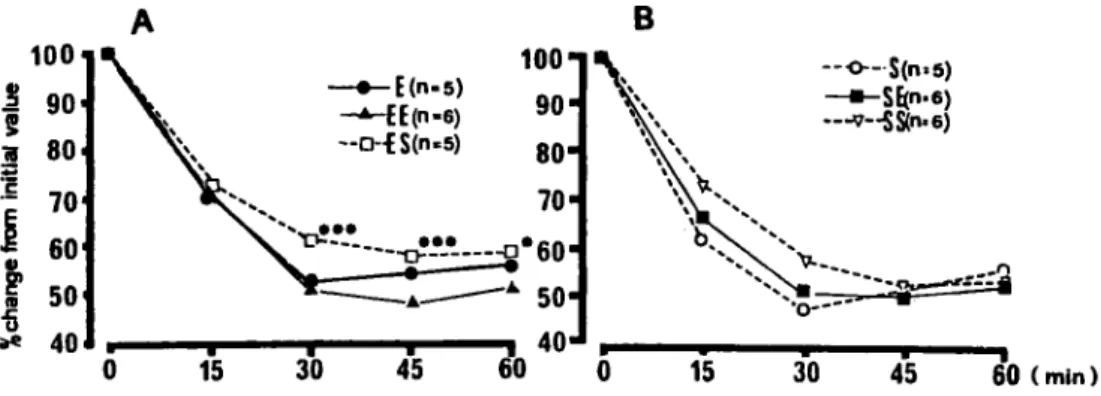 Fig.  7  Effect  of  exercise  training  on  insulin-tolerance  test  (0.2U/kgBW  actrapid  insulin)  in  rats