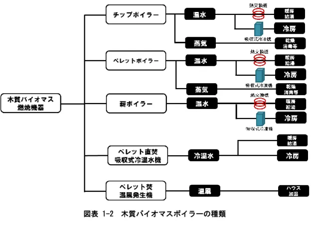図表 1-2  木質バイオマスボイラーの種類 