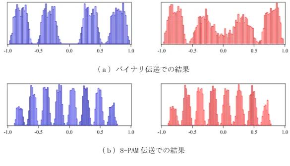 図 12 に THP を適用した場合の 6-PAM および 8-PAM における 4Gbps での受信端アイパターンを示す。6-PAM と 8-PAM での THP 回路のタップ数は、それぞれ 3 タップと 1 タップである。図 12 に示すように、図 9 の同じ