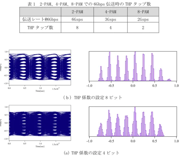 表 1  2-PAM、4-PAM、8-PAM での 6Gbps 伝送時の THP タップ数 