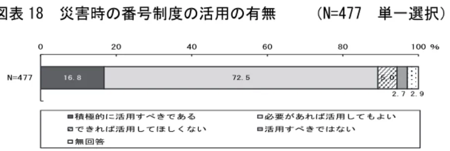 図表 18  災害時の番号制度の活用の有無    （N=477  単一選択）  16.8 72.5 5.0 2.7 2.9020406080 100N=477 積極的に活用すべきである 必要があれば活用してもよい できれば活用してほしくない 活用すべきではない 無回答 ％ 災害時の番号制度の活用の有無については、 「積極的に活用すべきである」で 16.8％、 「必要があれば活用 してもよい」で 72.5％と 9 割弱と回答であった。一方、「できれば活用してほしくない」で 5.0％、 「活用す べきではない」
