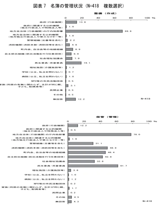 図表 7  名簿の管理状況（N=418  複数選択） 13.6 1.0 69.6 1.0 2.2 4.8 8.9 6.9 7.9 19.1 1.2 0.7 1.0 0.5 3.1 0.5 0.5 12.2020 40 60 80 100政府（行政機関）政府に関連する公的機関（独立行政法人や特殊法人等）地方自治体（行政機関）の庁内他部署地方自治体に関連する公的機関（地方独立行政法人や第三セクター等）警察組織（交番等を含む）消防機関（消防本部・消防団等を含む）町内会、自治会等の地縁組織自主防災組織（防災活動を行
