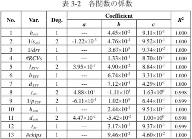 表 3-2  各関数の係数 