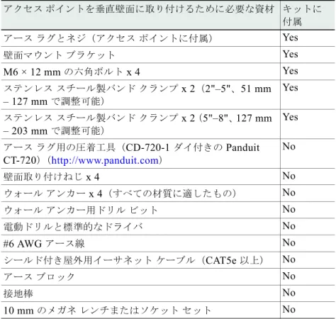 表 2-1 アクセス ポイントを垂直壁面に取り付けるために必要な資材 注意 取り付け面、付属のねじ、およびオプションのウォール アンカーには、 22.7 kg （ 50  ポンド） の静止耐荷重が必要です。 垂直壁面にアクセス ポイントを取り付ける手順は、次のとおりです。 ステップ 1 取り付けブラケットをテンプレートとして使用し、取り付け面の  4  つのネジ穴の位置に印を付けます。 取り付けブラケットのネジ穴の位置については、 図 2-4 を参照してください。取り付けスロット穴を使 用してユニットを壁に