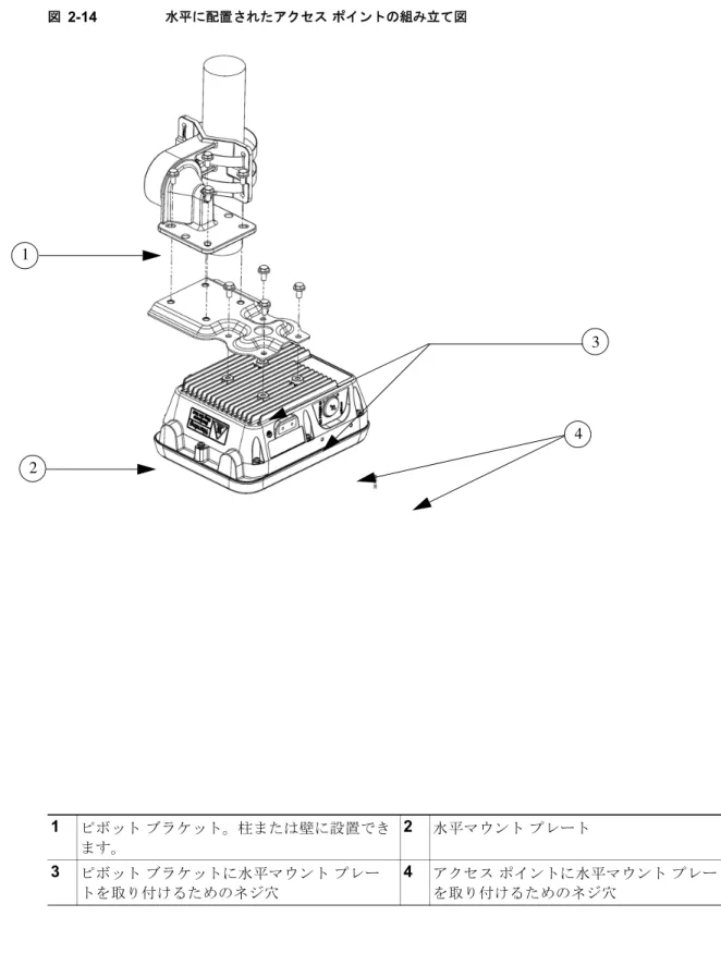 図 2-14 水平に配置されたアクセス ポイントの組み立て図 1 2 34 1 ピボット ブラケット。柱または壁に設置でき ます。 2 水平マウント プレート 3 ピボット ブラケットに水平マウント プレー トを取り付けるためのネジ穴 4 アクセス ポイントに水平マウント プレートを取り付けるためのネジ穴