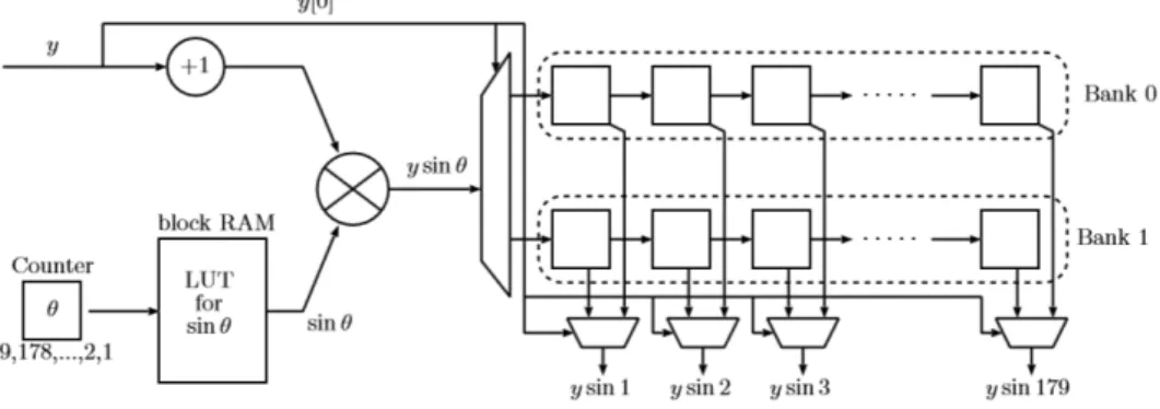 図 11: DSPB と BRAM を用いた yk+1 sinθを計算回路 